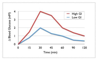 Postprandial Glucose Test