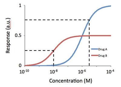 Potency (Pharmacology)