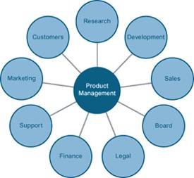 Product Management