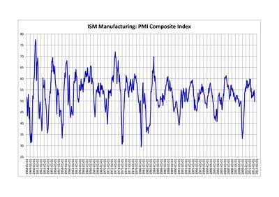 Purchasing Managers' Index