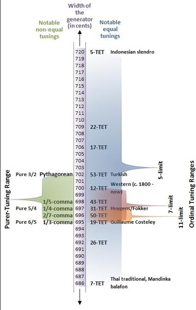 Pythagorean Tuning