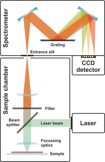 Raman Scattering