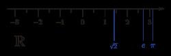 Real Number