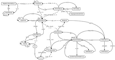 Relationships among probability distributions