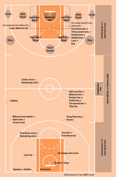 Rules Of Basketball