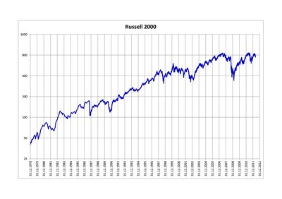 Russell 2000 Index