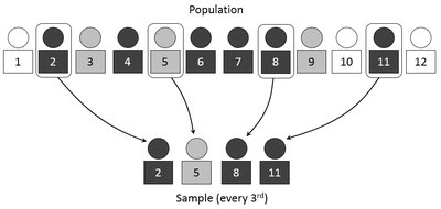 Sampling (Statistics)