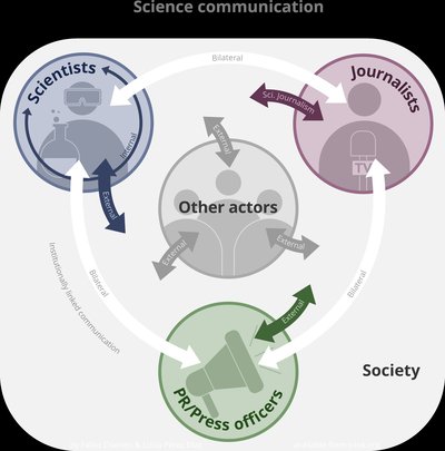 Science Communication