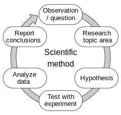 Scientific Method