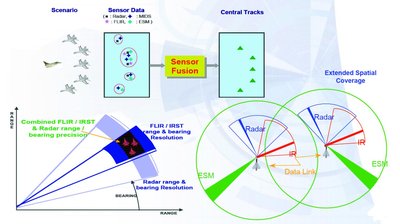 Sensor fusion
