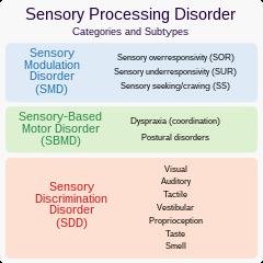 Sensory processing disorder
