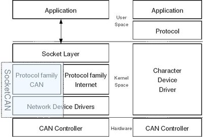 SocketCAN