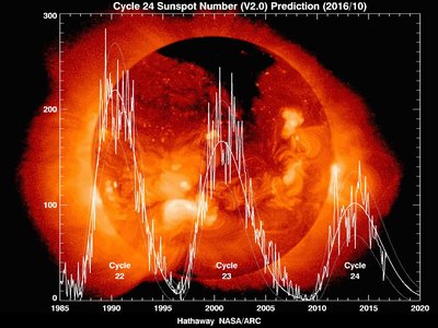 Solar cycle