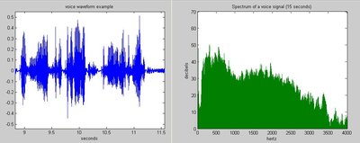 Spectral Density