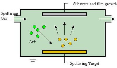 Sputter Deposition