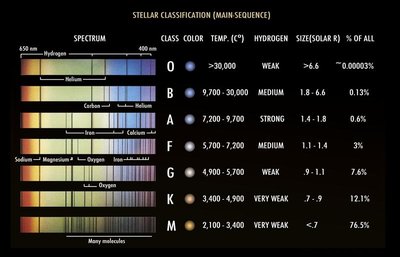 Stellar Classification