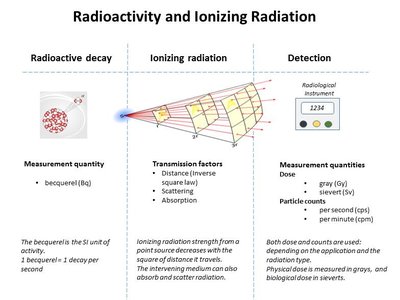 Stopping Power (Particle Radiation)