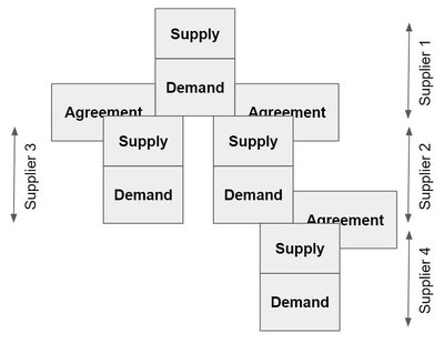 Supply Chain