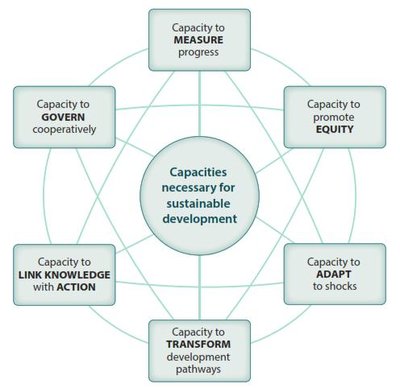 Sustainable Development