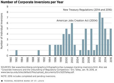 Tax inversion