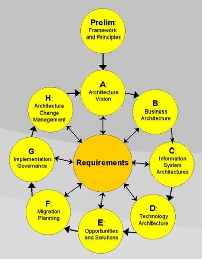 The Open Group Architecture Framework