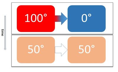 Thermal Equilibrium