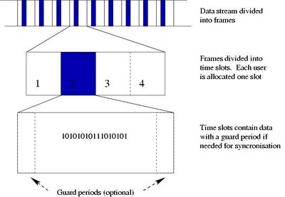 Time-Division Multiple Access