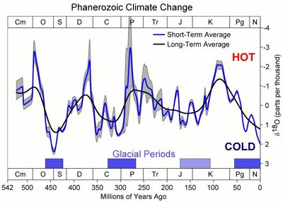 Timeline Of Glaciation