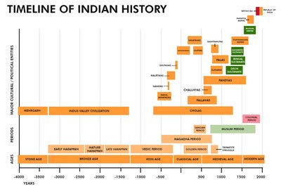 Timeline Of Indian History