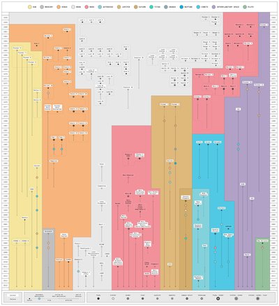 Timeline Of Solar System Exploration