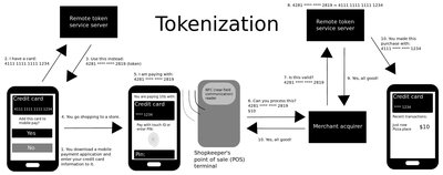 Tokenization (Data Security)