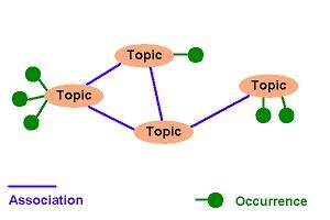 Topic Map