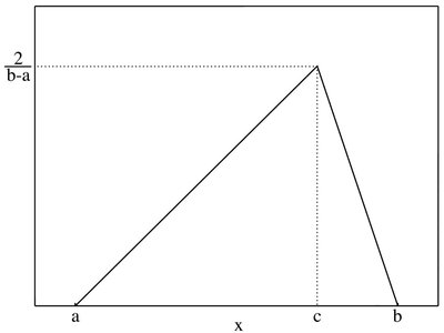 Triangular distribution