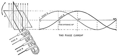 Two-Phase Electric Power