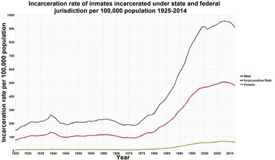 United States Incarceration Rate