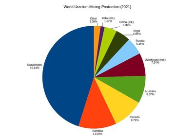 Uranium mining