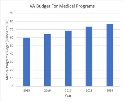 Veterans Health Administration