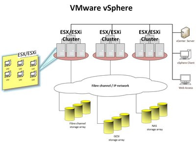 Vmware Vsphere