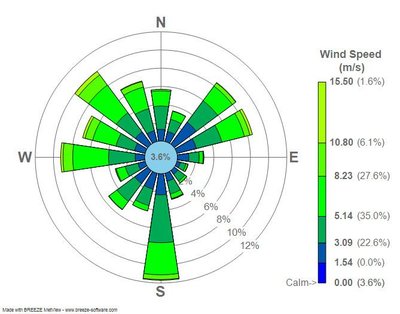 Wind Rose