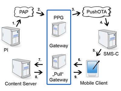 Wireless Application Protocol