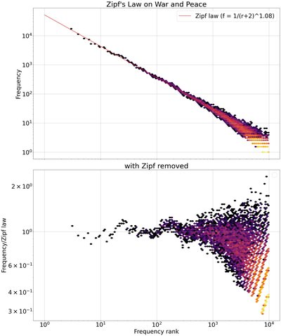 Zipf's law